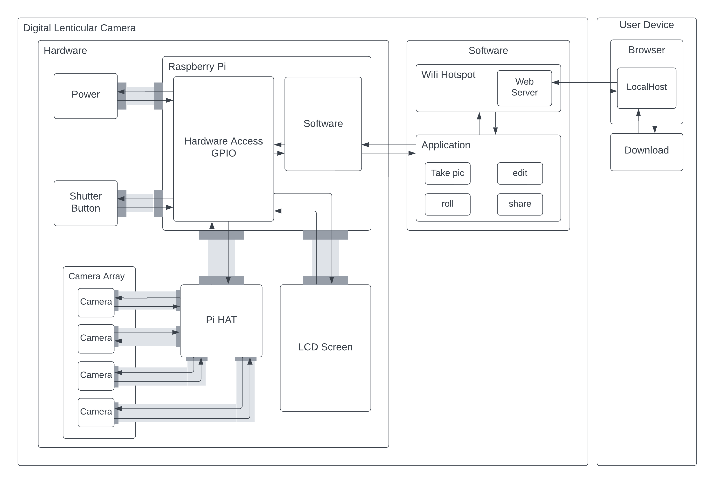 System diagram: a Raspberry Pi connected to power, a shutter button, a four-camera array through a Pi HAT and an LCD screen, running a web server on a Wi-Fi hotspot that a browser on a user device connects to