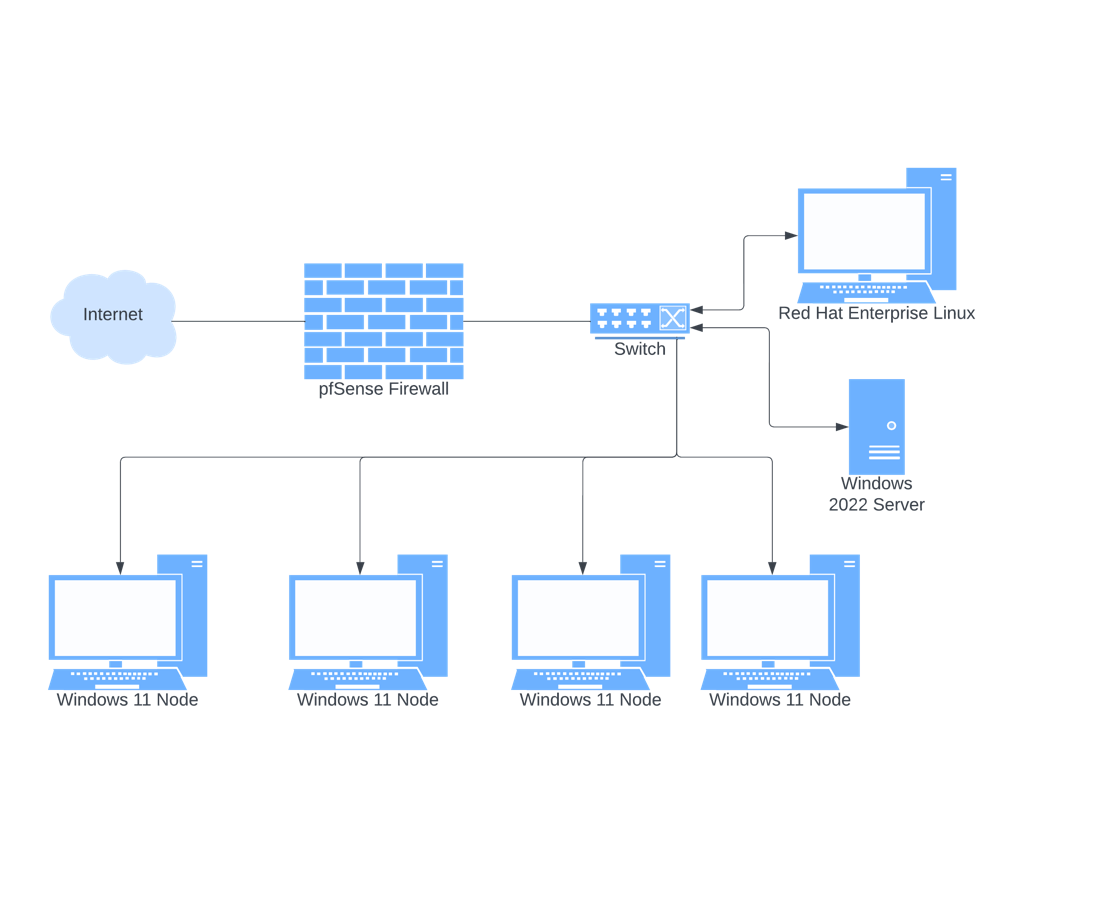 Network diagram: the internet connects through a pfSense firewall to a switch, which links a Red Hat Enterprise Linux machine, a Windows Server 2022 machine and four Windows 11 nodes
